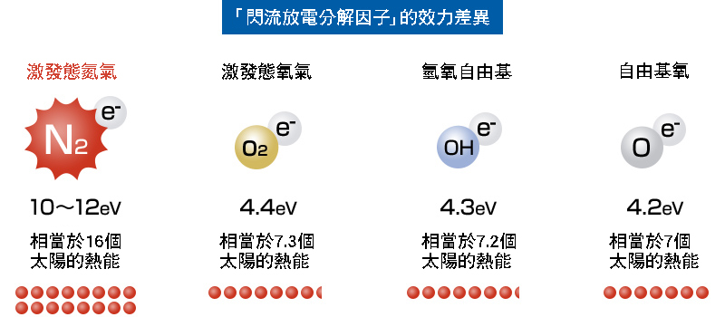 「閃流放電分解因子」的效力差異 | 激發態氮氣:10~12eV(相當於16個太陽的熱能)| 激發態氧氣:4.4eV(相當於7.3個太陽的熱能)| 氫氧自由基:4.3eV(相當於7.2個太陽的熱能)| 自由基氧:4.2eV(相當於7個太陽的熱能)